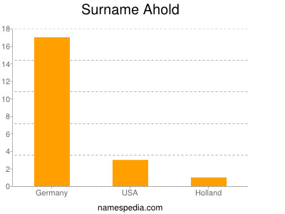 Surname Ahold