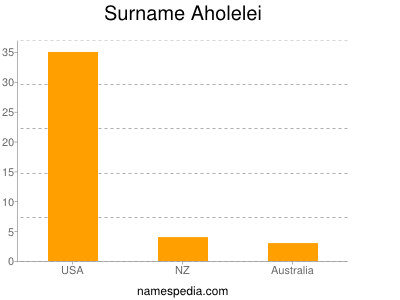 Surname Aholelei