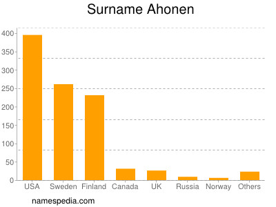 Surname Ahonen