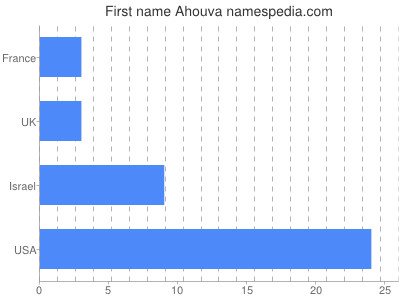 Given name Ahouva