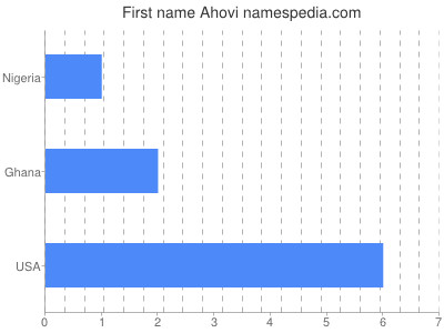 Given name Ahovi