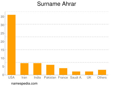 Surname Ahrar