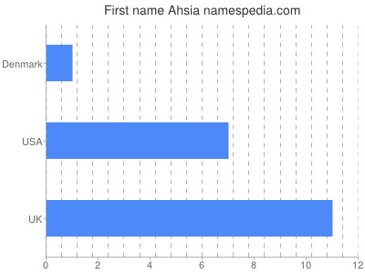 Given name Ahsia