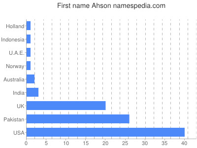 Given name Ahson