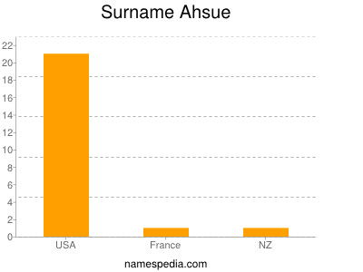 Surname Ahsue