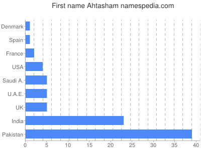 Given name Ahtasham