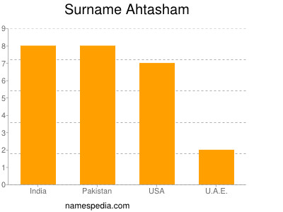 nom Ahtasham