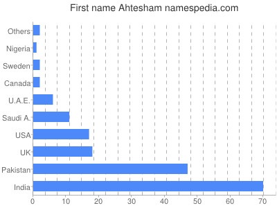 Given name Ahtesham