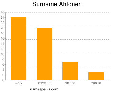 Surname Ahtonen