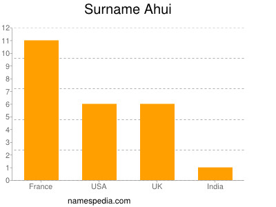 Surname Ahui
