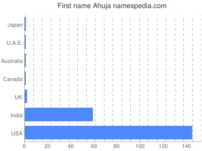 Given name Ahuja