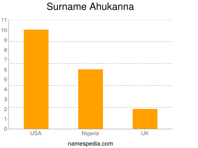 Surname Ahukanna
