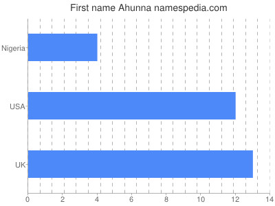 Given name Ahunna