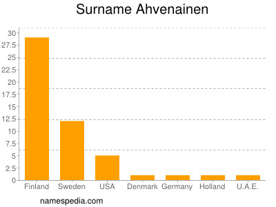 Familiennamen Ahvenainen