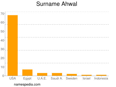 Surname Ahwal