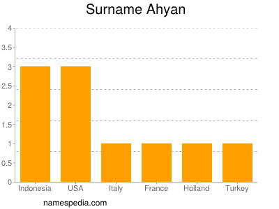 Surname Ahyan