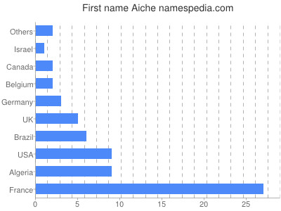Given name Aiche