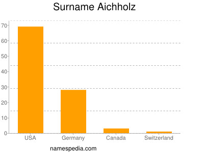 Surname Aichholz