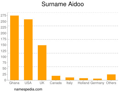 Surname Aidoo