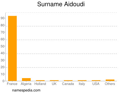 Surname Aidoudi