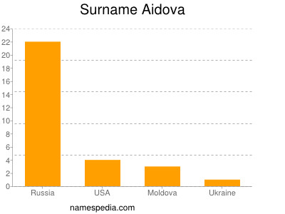 Surname Aidova