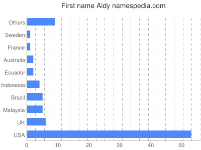Given name Aidy