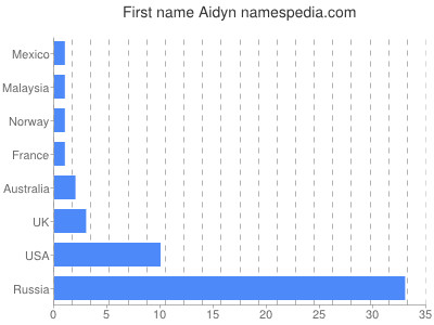 Given name Aidyn