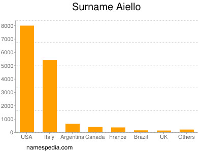 Surname Aiello