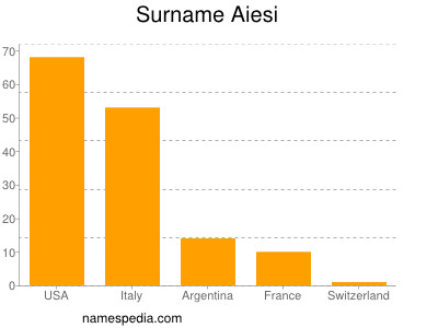 Surname Aiesi