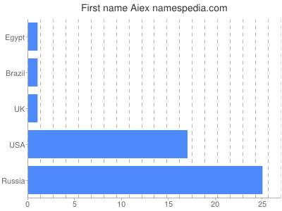 Given name Aiex