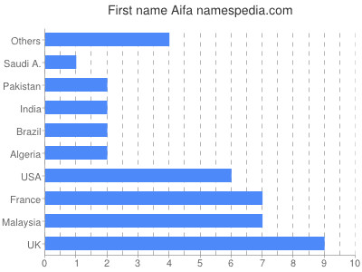 Given name Aifa