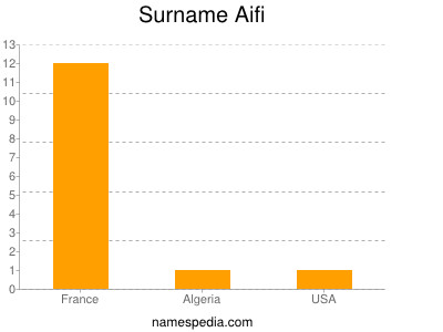 Surname Aifi
