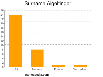 Surname Aigeltinger