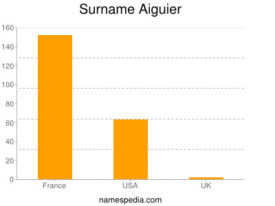 Surname Aiguier