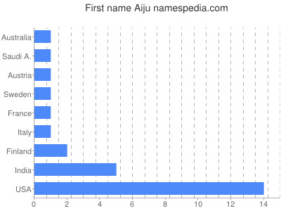 Given name Aiju