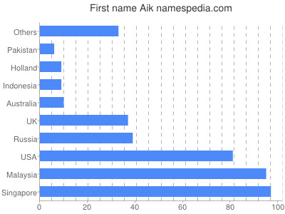 Given name Aik