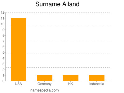 Familiennamen Ailand