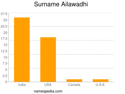 Surname Ailawadhi