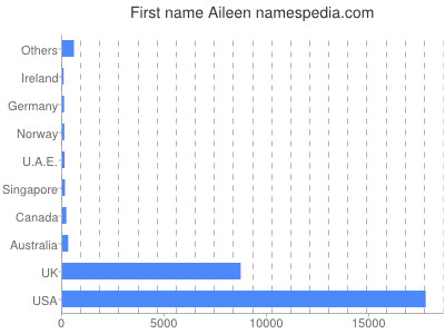 Given name Aileen