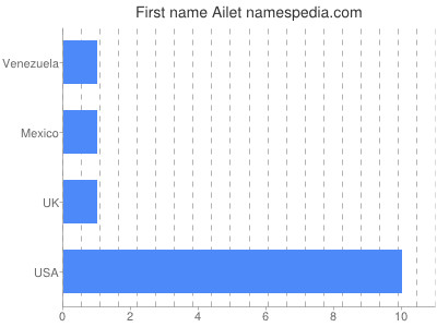 Given name Ailet