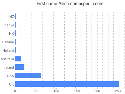 Given name Ailish