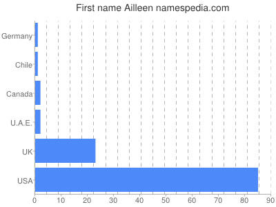 Given name Ailleen