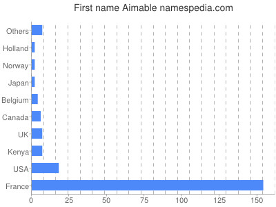 Given name Aimable