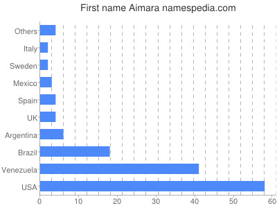 Given name Aimara