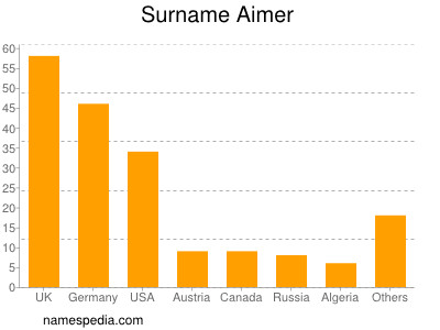 Surname Aimer