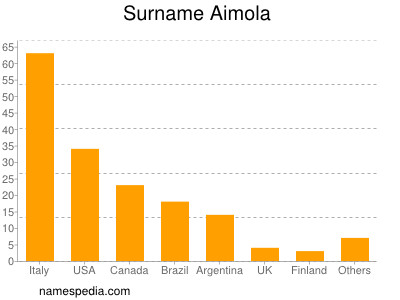 Surname Aimola