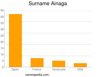 Surname Ainaga