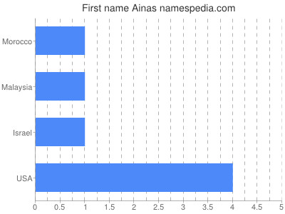 Given name Ainas