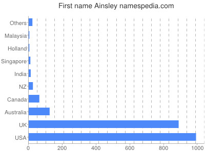 Given name Ainsley