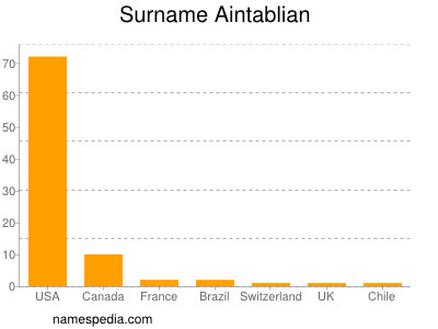 Surname Aintablian